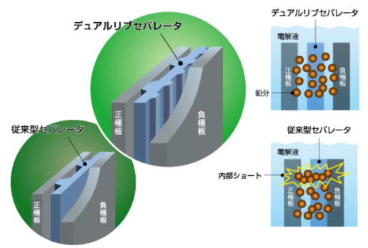 負極側にもリブを形成した「デュアルリブセパレータ」