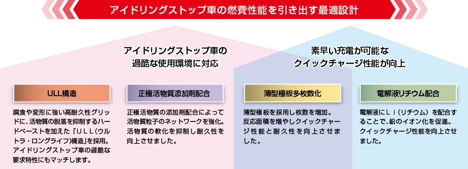 アイドリングストップ車の燃費性能を引き出す最適設計