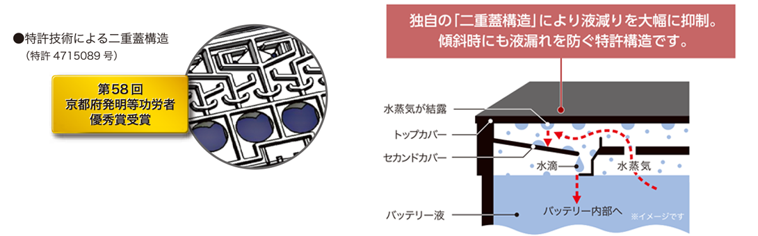 特許技術による二重蓋構造の説明図