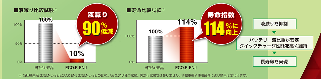 液減りを低減し、長寿命を実現