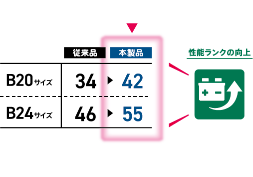 従来品よりも性能ランクアップ