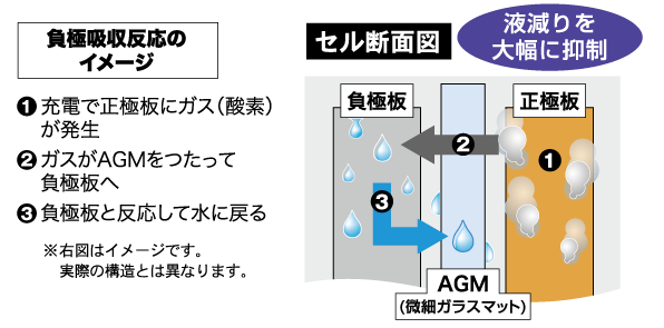 VRLA（制御弁式）により、液面点検や補水のメンテナンス不要