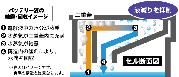 二重蓋構造により減液を抑制
